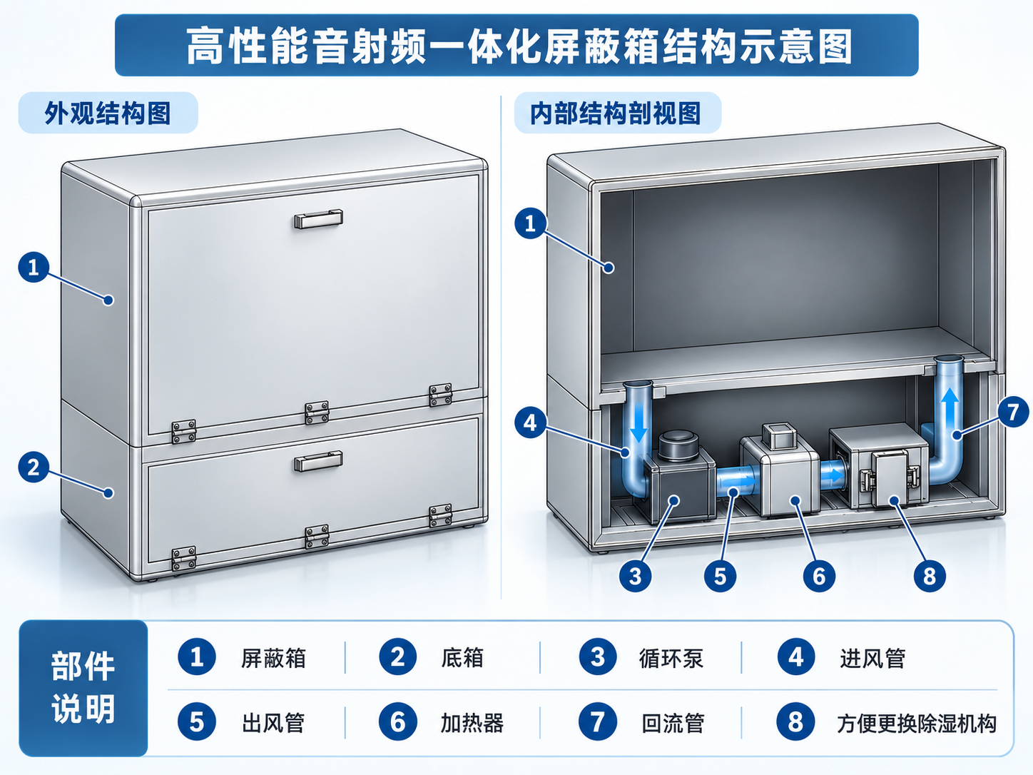 【实用新型专利】一种新型的高性能音射频一体化屏蔽箱